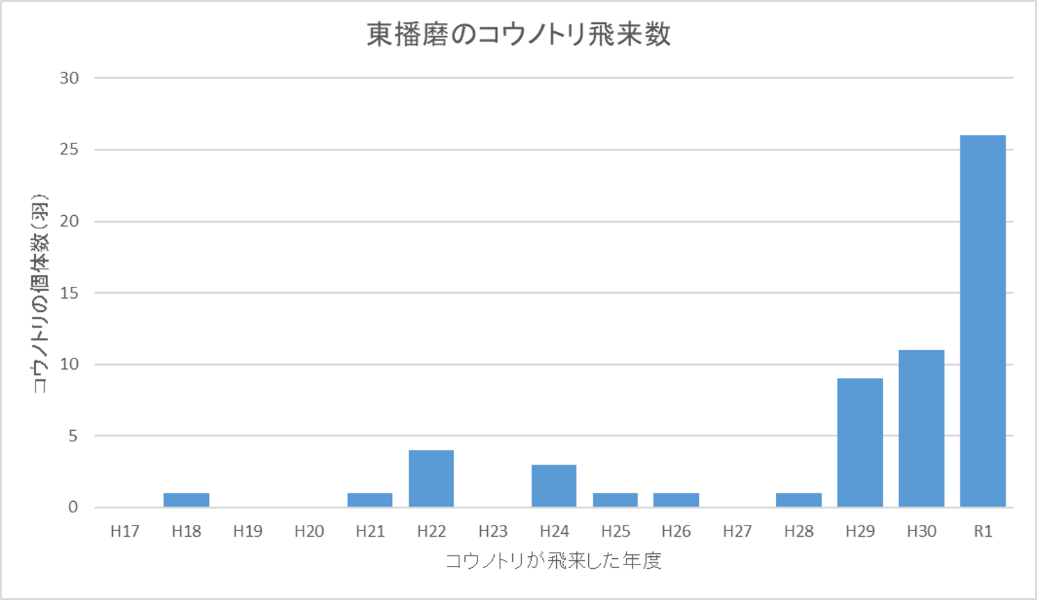 R1年度までの期間に東播磨へ飛来したコウノトリのうち写真で足輪が確認できた個体数